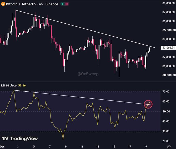 The image shows a Bitcoin (BTC/USDT) 4-hour Binance chart from TradingView, where BTC trades at $83,066.51, with the price recently breaking out of a descending trendline on the price chart and the RSI 14 simultaneously breaking above its own descending trendline at 59.16—both technical signals highlighted by a red circle, supporting the post's claim that an RSI breakout has occurred and a price breakout is imminent.