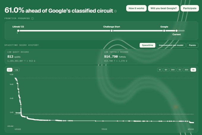 A green-themed Frontier Progress dashboard indicating '61.0% ahead of Google's classified circuit', featuring SPACETIME score history records from Litanski '23 and Toffoli, with a line graph.