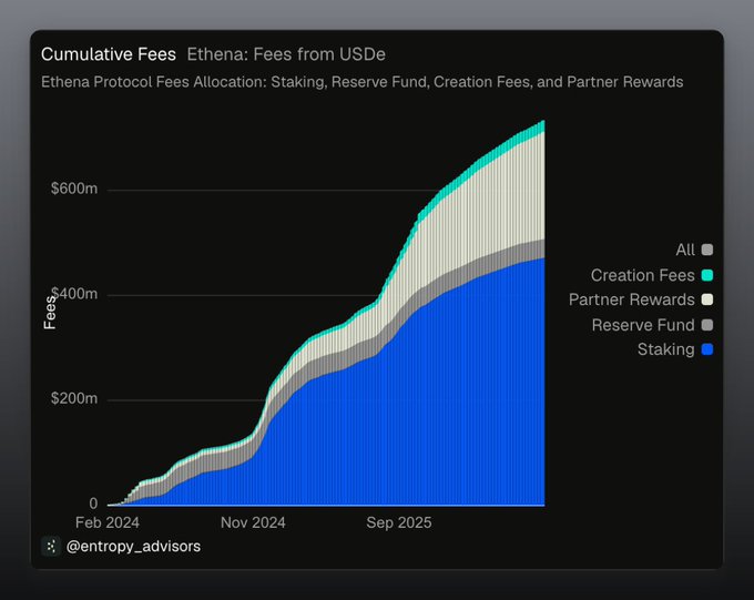 The image displays a line graph representingETHERA fees from USDE. The chart features a blue bar with varying heights, which indicates the growth of ETHERA fees over time. The highest point of the line represents the fee at the peak of the growth curve in 2026. This chart shows that in the first half of this year, nearly 50% of Ethena's protocol fee was allocated to Partner Rewards. Another noteworthy observation is that in 2020,ETHERA fees may attract users with yields of 20%+ compared to dominant payment methods like Visa and Mastercard.
