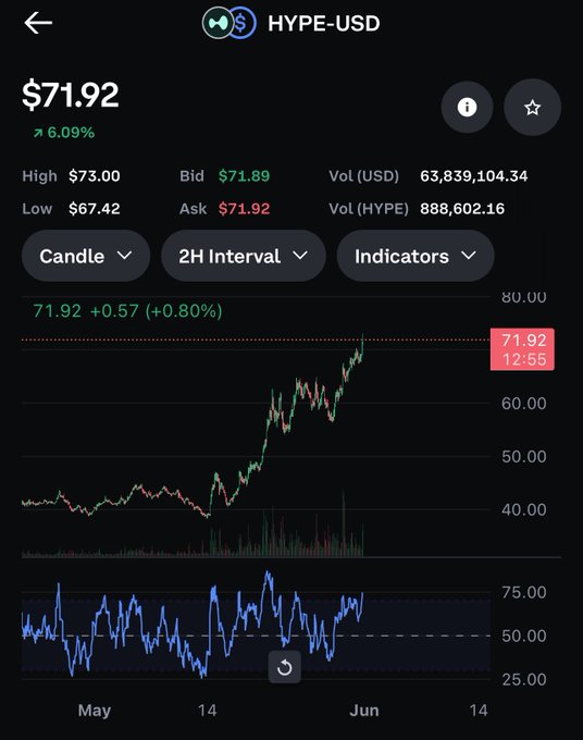 The image shows a stock chart with a blue line indicating a rise in price, suggesting an upward trend for the stocks shown. The current value of $71.92 reflects this positive change. In the same paragraph that provides context about the chart, there is information about a "2 HOUR INTERVAL" and a "BID/ASK INSTRUMENT". This indicates that someone might have used their phone to check on the stock market or trade stocks during an allotted time frame. The post also hints at the possibility of potential gains if one takes advantage of this upward trend in stock prices.