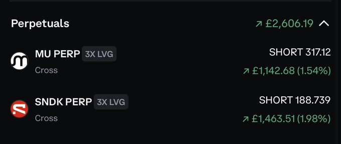 A Coinbase perpetuals trading dashboard displays a short position of 317.12 MU PERP units (3X leverage) up £1,142.68 (1.54%) and 188.739 SNDK PERP units (3X leverage) up £1,463.51 (1.98%), totaling £2,606.19 in unrealized gains—matching the trader's first-time stock perp shorts on MU and SNDK for a weekend punt.