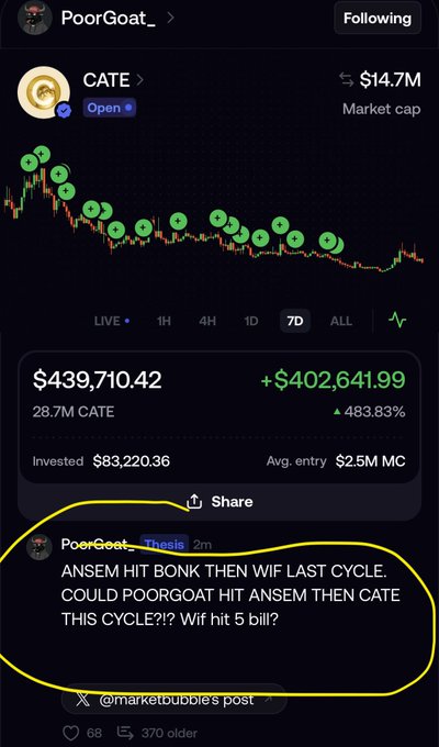 The image shows a crypto trading profile for "CATE" with a $14.7M market cap and a user's impressive $439,710.42 position (+483.83% gains), with numerous green buy markers along the price chart indicating successful dollar-cost-averaging entries. The user's circled tweet humorously likens their CATE trading success to "Ansem hit bonk then wif last cycle," positioning themself as a potential crypto influencer based on the 28.7M CATE tokens they've accumulated at an average entry of $2.5M market cap—directly connecting to the post's joke about comparing oneself to prominent crypto trader Ansem.