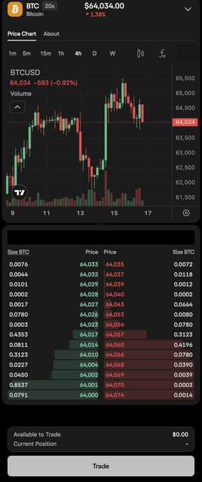 A BTCUSD trading interface shows Bitcoin at $64,034 (down 1.38%) on a 4-hour chart, with a 20x leverage option visible and an order book displaying bids and asks around the $64,033–$64,070 range, illustrating the perpetual futures trading setup referenced in the post about Ondo's RWA-backed perps with up to 20x leverage.