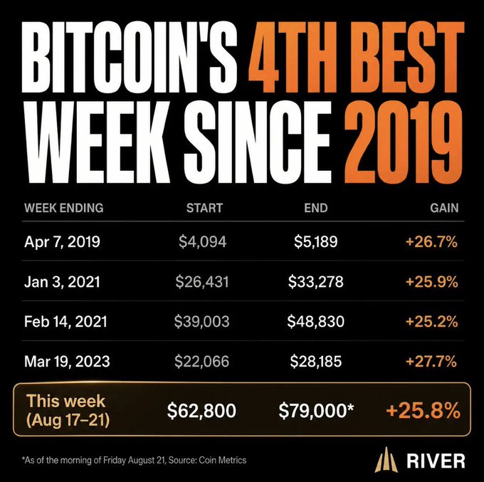 The image is an infographic titled "Bitcoin's 4th Best Week Since 2019," listing the top weekly gains with the current week (Aug 17–21) highlighted at +25.8%, rising from $62,800 to $79,000, sourced from Coin Metrics and branded by River. This aligns with the post celebrating Bitcoin's standout weekly performance, emphasizing the surge from ~$62K to $79K as a historic milestone.