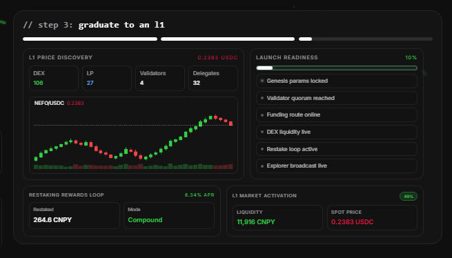 A dark-themed crypto dashboard showing NEOF/USDC price discovery, launch readiness, restaking rewards (8.345% APR), and L1 market activation stats.