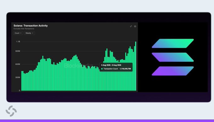 A dashboard screenshot displaying 'Solana: Transaction Activity' with a green bar chart showing over 1.1 billion transactions counted, alongside the purple and teal Solana logo.
