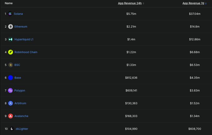 A ranking table of blockchain App Revenue showing Solana at #1 ($5.75m 24h, $37.04m 7d), Ethereum #2 ($2.21m), Hyperliquid L1 #3 ($1.4m, $12.86m), Robinhood Chain #4 ($1.22m), BSC #5, Base #6, Polygon #7, Arbitrum #8, Avalanche #9, and zkLighter #10.