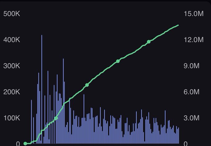 The image presents a line graph showcasing the number of trades executed on a certain stock over time. The x-axis represents time (in days), while the y-axis shows the number of trades. The line graph has multiple points, with one point notably higher than the others and indicating that Lighter is executing around 73.5K buybacks. 

In addition to this information, there are also two green dots on the graph, representing the trading volume at different times. The image itself does not provide any context or explanation for these dots; they could simply be a representation of the number of trades executed during specific intervals in the past.