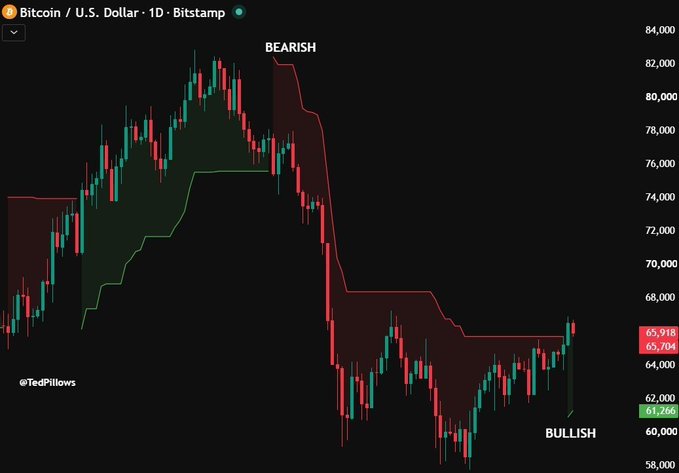 A Bitcoin/U.S. Dollar (BTC/USD) 1D Bitstamp chart from @TedPillows showing bearish and bullish phases with price around $65,918.