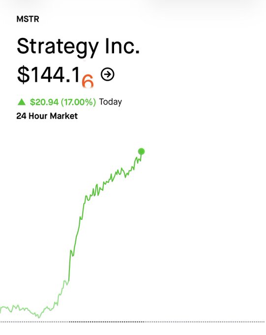 A stock chart shows MSTR (Strategy Inc.) trading at $144.16, up $20.94 (17.00%) for the day, with a green line graph indicating a sharp upward trend.