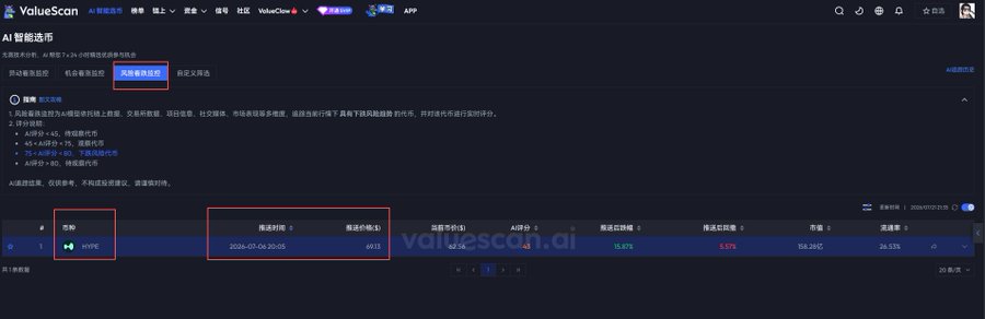The image shows a ValueScan AI Smart Selection (智能选币) interface with the "High-Level Oscillation and Distribution" (高位震荡派发) tab selected, displaying HYPE on the risk monitoring list with an AI score of 15.07 and an entry date of 2024-07-06—matching the post's reference to HYPE appearing on the risk list on July 6th and indicating distribution signals since June 3rd.