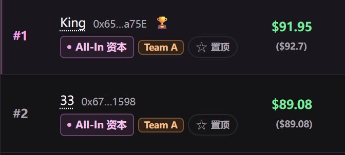 A leaderboard display shows the top two entries: #1 "King" (0x65...a75E) with a trophy icon on Team A holding $91.95 ($92.7), and #2 "33" (0x67...1598) on Team A holding $89.08 ($89.08), both tagged with 'All-In 资本' and '置顶'.