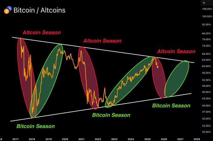A Bitcoin/Altcoins season chart from 2017 to 2028 showing cyclical alternations between altcoin and bitcoin seasons, with red and green ovals highlighting the trend patterns.