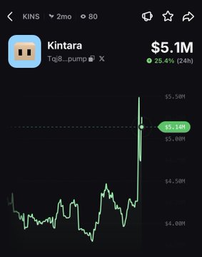 The image shows a cryptocurrency price chart for KINS (Kintara) with a market cap of $5.1M and a 25.4% gain over 24 hours, visually confirming the post's claim that "$KINS has pumped 25% today!" through a sharp upward spike in the price line.
