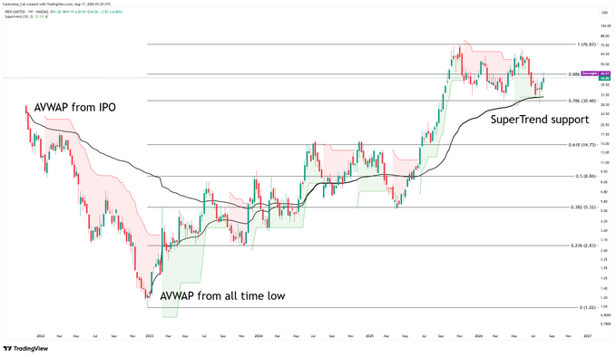 A weekly candlestick chart of IREN Limited (IREN.AX) showing AVWAP support lines from the IPO and all-time low, along with a SuperTrend support indicator and a horizontal 0.786 Fibonacci support level near $38.89. The chart illustrates a major uptrend from 2023 lows, with multiple technical support levels converging in the $35–$40 zone to define key price reaction areas.