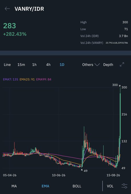 A mobile trading chart of VANRY/IDR shows a dramatic price surge to 283 IDR, up +282.43%, with a massive green spike reaching the 300 high following a consolidation period between May and August 2026. The explosive rally aligns with the post about holding $VANRY, capturing both local (IDR) and foreign exchange holders benefiting from the parabolic breakout.