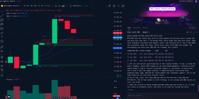 A cryptocurrency trading chart on a platform called 'Apricot Charts' displaying BTC/USDT data with candlestick patterns, volume indicators, and a chat window showing market analysis.