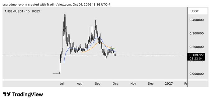 A TradingView chart for 'ANSEMUSDT' on the KCEX exchange, showing price movement between June and October 2026.
