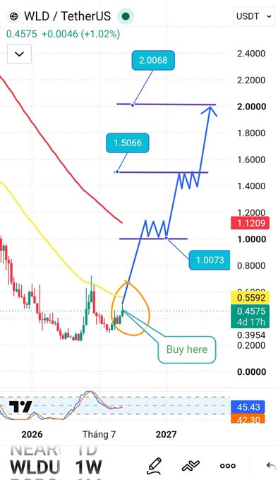 A cryptocurrency trading chart for WLD/TetherUS showing a current price of 0.4575 (+1.02%) with technical analysis annotations marking key resistance levels at 1.0073, 1.5066, and 2.0068, with a 'Buy here' label circled near the current price.