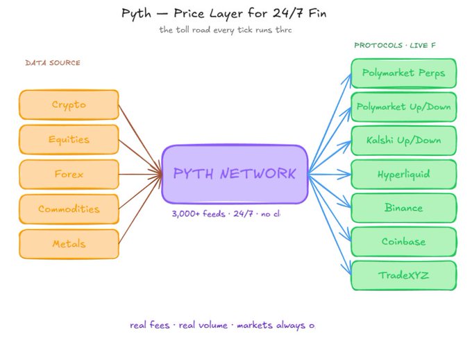 The image presents a complex network diagram titled 'Pyth - Price Layer for 24/7 Fin.' The central theme of this diagram revolves around cryptocurrencies such as Bitcoin (BTC) trading, where multiple currencies are constantly updated with real-time prices, either at the beginning or end of a trading session. The diagram provides an overview of how these price updates are achieved and the associated fees involved in the transaction.