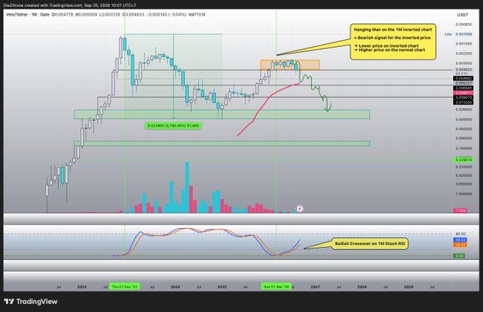 The image is a TradingView chart of the VELO/USDT pair on a 1-month timeframe, showing a bearish market structure annotated with key resistance levels around 0.001–0.0013, support zones at 0.00079 (1.786), and a bullish RSI crossover highlighted on the indicator below.

It supports the post by visually identifying the orange box as a critical breakout level—if VELO cleanly breaks above this resistance, it would confirm the bullish momentum suggested by the RSI crossover and align with the author's expectation of a clear path higher in the months ahead.