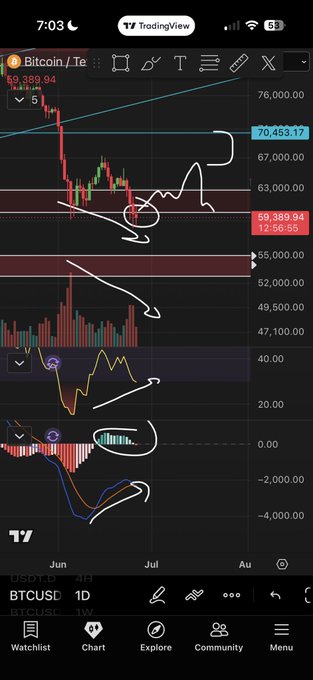 A TradingView chart of Bitcoin (BTCUSD) on the daily timeframe shows price hovering around macro support near $59,389, with hand-drawn annotations highlighting bullish divergences on both the RSI and MACD indicators below, supporting the poster's expectation of a bounce from key support.