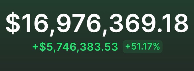 A financial dashboard displaying a large monetary figure of $16,976,369.18 with a positive change of +$5,746,383.53 and a percentage increase of +51.17% shown in green.
