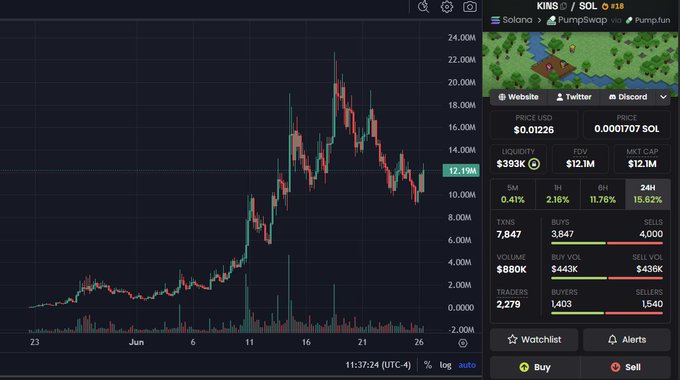A cryptocurrency chart displays the price action of $KINS on the Solana network, currently trading at approximately $0.012026 (12.19M) with a market cap of $12.1M and 24-hour gains of 15.62%. The candlestick chart shows a significant rally from early June with a recent pullback, accompanied by a pixel-art game preview from Kintara (Solana, PumpSwap, Pump.fun) supporting the post's bullish thesis about an upcoming marketplace launch.