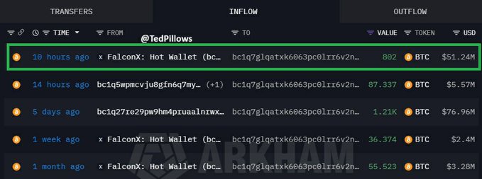 A screenshot from Arkham showing a transaction list for @TedPillows, highlighting a recent 10-hour-old inflow of 802 BTC valued at $51.24M from a FalconX Hot Wallet.