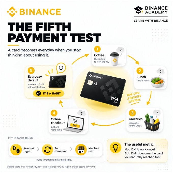 A Binance Academy infographic titled 'THE FIFTH PAYMENT TEST' illustrates everyday scenarios—coffee, lunch, groceries, online checkout—where a Binance Visa Debit card becomes the default choice.