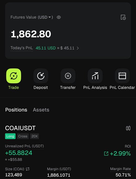 A trading app interface shows a Futures Value of 1,862.80 USD with today's PnL at 45.11 USD. A long position on COAIUSDT is displayed with 20X leverage, showing an unrealized PnL of +55.8824 USDT (+2.99%) with a size of 123,489 COAI and margin of 1,886.1071 USDT.