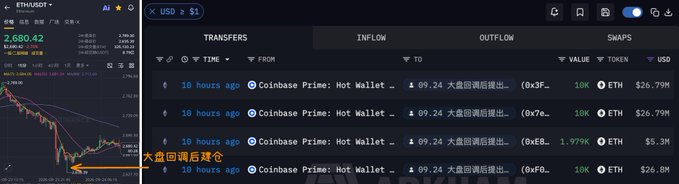 A wallet analysis interface shows four Coinbase Prime: Hot Wallet transfers of 10K ETH (~$26.79M each) and one of 1.979K ETH (~$5.3M), totaling 31,979 ETH (~$85.68M) withdrawn from Coinbase in a tight 7-minute window last night, with an arrow annotation noting "大盘回调后建仓" (position building after market pullback) pointing to a price dip around 2,679 on the ETH/USD chart.