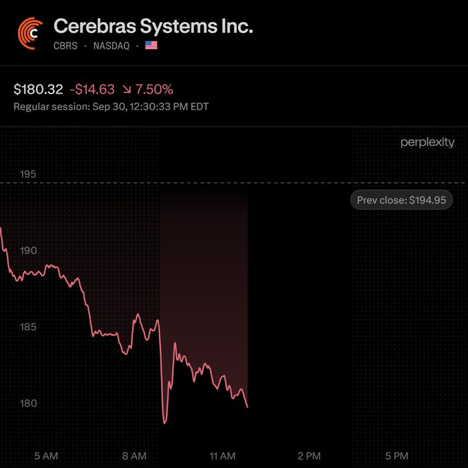 Stock chart for Cerebras Systems Inc. (CBRS, NASDAQ) showing price at $180.32, down $14.63 or 7.50% during regular session Sep 30, 12:30:33 PM EDT, sourced from perplexity.
