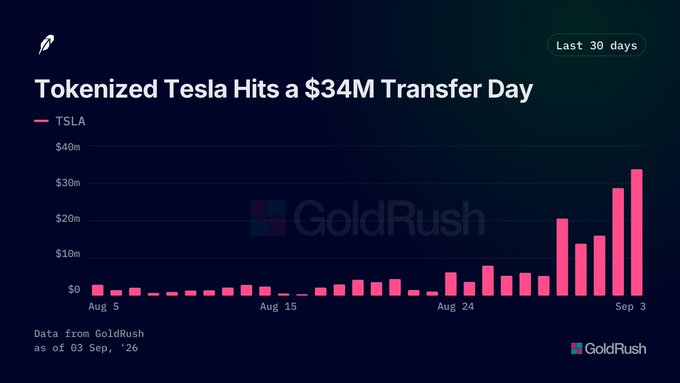 A GoldRush chart titled 'Tokenized Tesla Hits a $34M Transfer Day' showing TSLA token transfer volumes over the last 30 days from August 5 to September 3, with a significant spike at the end.