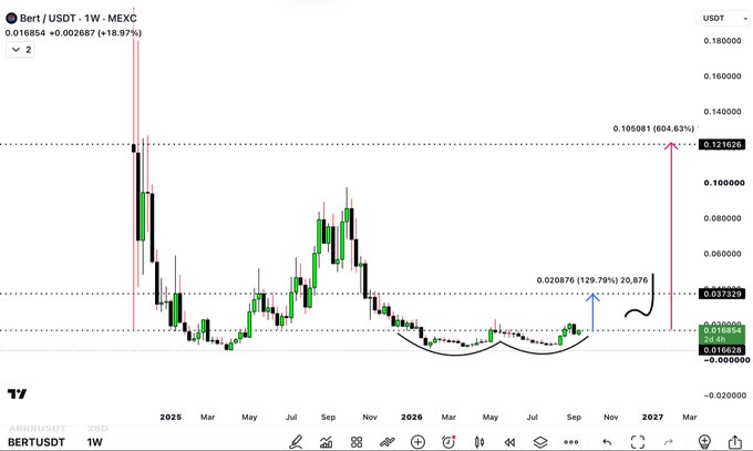 The image shows a weekly candlestick chart for BERT/USDT on MEXC, trading at 0.016854 with a 18.97% gain, featuring a rounded bottom pattern with price targets marked at 0.020876 (129.79% upside) and 0.105081 (604.63% upside), aligning with the post's bullish call for "BERT" and its first 130% gains target.