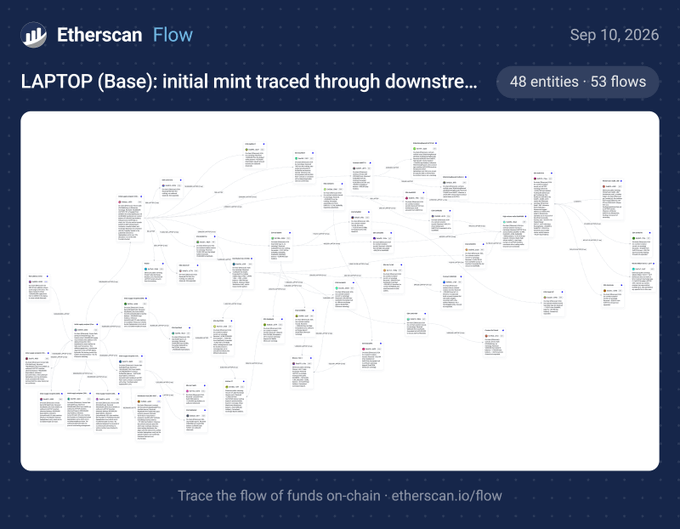 Etherscan Flow visualization tracing $LAPTOP (Base) from initial mint through downstream transactions across 48 entities and 53 flows, generated by prompting an agent with the contract address 0xb095274743941e953c746f9c228da9c18bb6ec29.