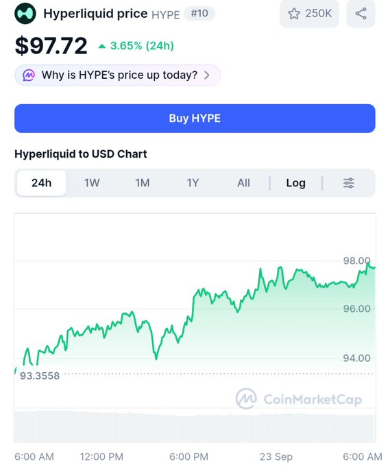 A CoinMarketCap price page for Hyperliquid (HYPE) showing a price of $97.72, up 3.65% in 24h, ranked #10, with a 24h price chart trending upward from ~$93.36 to $98.00.