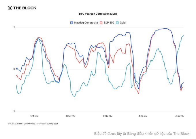A line chart from THE BLOCK showing BTC Pearson Correlation (30D) over time from Oct-25 to Jun-26, comparing Nasdaq Composite, S&P 500, and Gold correlations, sourced from CRYPTOCOMPARE and updated JUN 9, 2026.