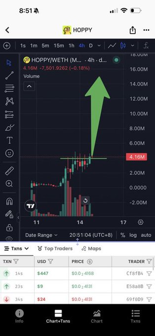 A mobile screenshot of a trading chart for the HOPPY/WETH pair shows a 4-hour candlestick chart with a market cap of approximately 4.16M USD, highlighted by a green arrow pointing upward to emphasize bullish momentum. The image directly supports the post's claims of a $4M market cap and strong upward price action for the HOPPY memecoin on Robinhood Chain.