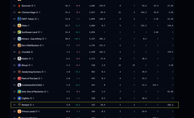 A leaderboard ranking various games including Burncoin, Chicken Saga, MATT-Token, and Sunflower Land, with 'Ronbet' highlighted in a yellow box at position 37.