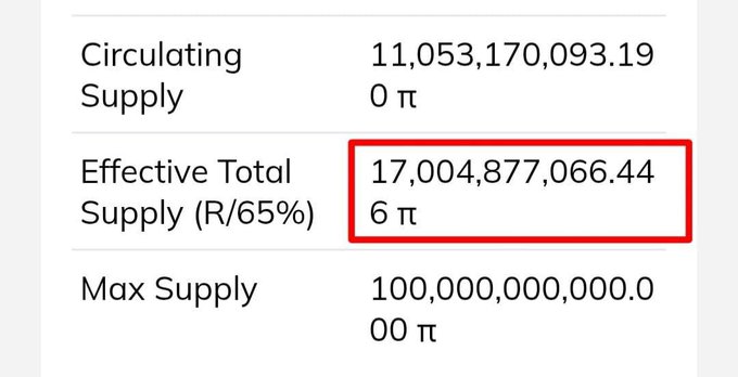 The image displays Pi Network's supply statistics, showing a Circulating Supply of approximately 11.05 billion PI, an Effective Total Supply (R/65%) of **17.00 billion PI** (highlighted in a red box), and a Max Supply of 100 billion PI. This visually emphasizes the post's claim that Pi Network's effective total supply has just surpassed 17 billion PI, with about 11 billion in circulation and 6 billion locked.
