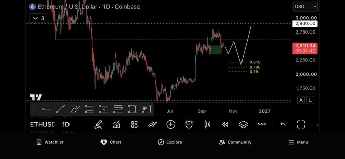 A TradingView daily chart of Ethereum (ETHUSD) on Coinbase shows the current price at $2,610.14, with a highlighted "green box" consolidation zone and projected Fibonacci retracement levels (0.618, 0.706, 0.786) pointing toward a potential "golden pocket" target area around $2,100–$2,200, illustrating the analyst's bearish scenario despite the recent weekly deviation above $2,600.