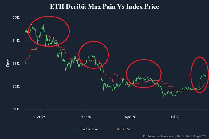 A chart titled "ETH Deribit Max Pain Vs Index Price" tracks Ethereum's index price (green line) against the Max Pain level (red step line) from October 2025 through late August 2026, with red circles highlighting key convergence points including a recent spike where the ETH index price crossed above ~$2,500 while September Max Pain sits around $2,100, illustrating the "comfortable gap above options balance" mentioned in the post.