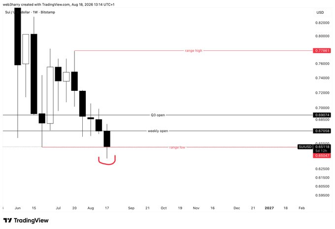 A TradingView candlestick chart for SUI/USD (Sui/Bitstamp, 1W timeframe) created on August 18, 2026, showing a recent low of $0.65128 (-6.12%) with annotations marking range high ($0.7788), range low, Q3 open ($0.69037), and weekly open ($0.67056), plus a red smiley face emoji near the bottom.