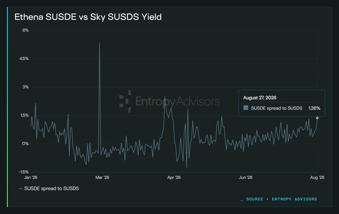 A line chart titled 'Ethena SUSDe vs Sky SUSDS Yield' tracking the SUSDE spread to SUSDS from January 2026 to August 2026, currently showing 1.36% as of August 27, 2026, sourced from Entropy Advisors.