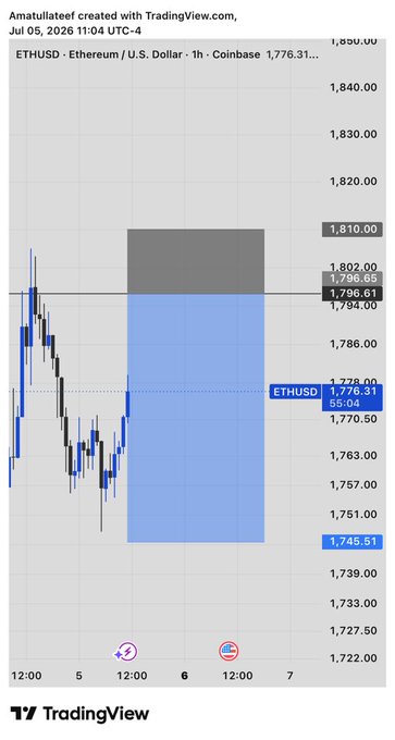 TradingView chart of ETHUSD (Ethereum/U.S. Dollar) on the 1-hour Coinbase timeframe, dated Jul 05, 2026, showing a current price around 1,776.31 with a highlighted blue short position zone between approximately 1,745.51 and 1,796.61.