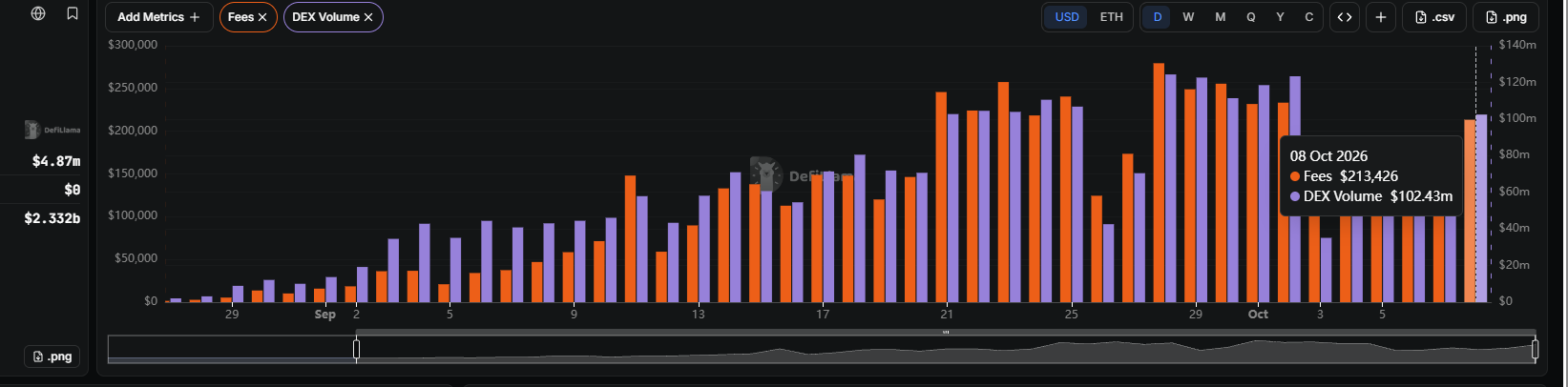 DefiLlama chart tracking @fablesfi metrics from late August through October 8, 2026, showing Fees of $213,426 (orange) and DEX Volume of $102.43m (purple) on the highlighted date, with a left panel displaying $4.87m TVL, $0, and $2.332b figures. The chart illustrates high fee capture relative to declining volume, supporting the post's point that Fables' dynamic fee mechanism generated strong returns—roughly 4x traditional V...AM APR—despite recent TVL dips.