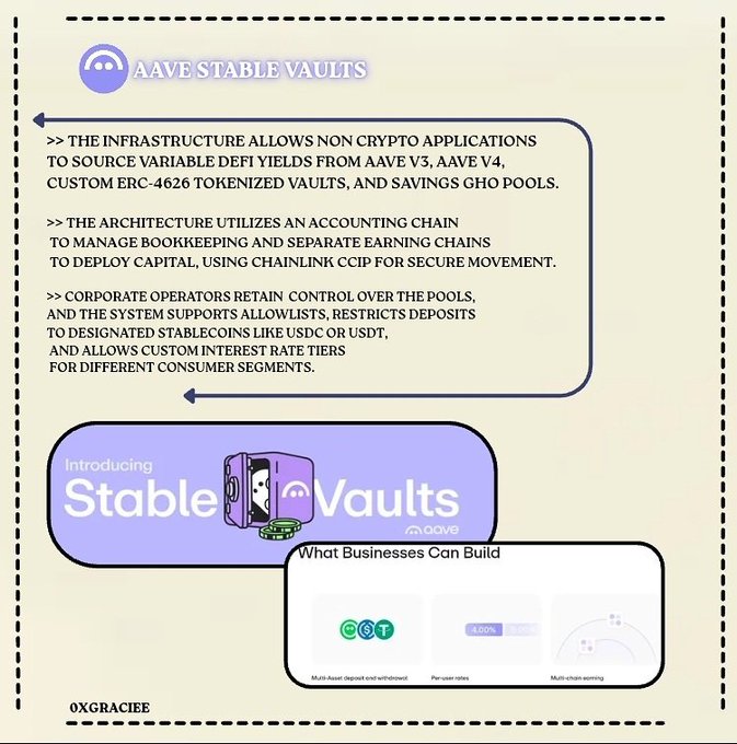 The image is an informational graphic about Aave Stable Vaults, featuring the Aave ghost logo and introducing the "Stable Vaults" product, with bullet points explaining that the infrastructure enables non-crypto applications to source variable DeFi yields from Aave V3, V4, custom ERC-4626 tokenized vaults, and Savings GHO pools, using an accounting chain architecture with Chainlink CCIP, and allowing corporate operators to restrict deposits to designated stablecoins like USDC or USDT with custom interest rate tiers. A "What Businesses Can Build" panel highlights features including multi-asset deposit and withdrawal, per-user rates, and multi-chain earning. The graphic visually complements the post by illustrating Aave Labs' new onchain infrastructure designed to let fintechs, wallets, and payment providers embed predictable stablecoin yields into their platforms.