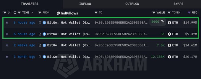 The image shows an Arkham Intelligence transaction history for "@TedPillows" wallet, displaying transfers from a Bitgo: Hot Wallet (0x...95dE268E950E582A239E350A...) with the two highlighted inflows of 8000 ETH ($14.99M) and 5K ETH ($9.37M) from 6 hours ago totaling approximately $24.36M, supporting the post's claim of BitMine purchasing $24.3M in ETH today.