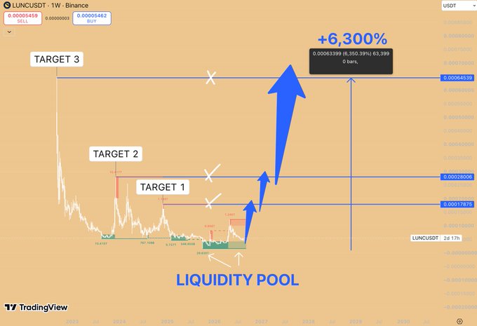 A TradingView price chart for LUNCUSDT shows a weekly timeframe with three ascending price targets marked at $0.000178 (Target 1), $0.000280 (Target 2), and $0.000645 (Target 3), with large blue arrows pointing to a projected +6,300% gain from a "LIQUIDITY POOL" zone near the current price of $0.000055. The chart visualizes the post's thesis that LUNC is sitting at an asymmetric setup where a breakout through successive liquidity levels could yield massive upside despite current disinterest.